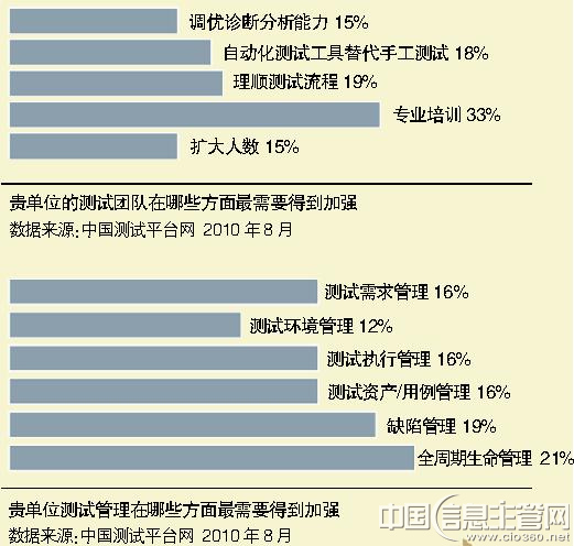 中國計算機報:軟件測試迷航