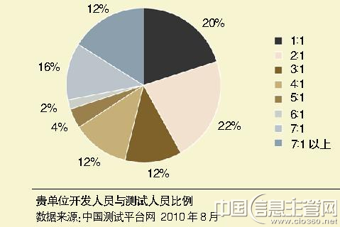 中國計算機報:軟件測試迷航