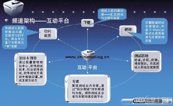 中國測試平臺網希望能夠搭建一個針對測試fans的資源池,讓他們能在這里發現、吸收軟件測試的先進理念、知識、專家指導、工具技巧、實踐經驗、職業機會等各種資源。 中國測試平臺網希望能夠搭建一個針對測試fans的資源池,讓他們能在這里發現、吸收軟件測試的先進理念、知識、專家指導、工具技巧、實踐經驗、職業機會等各種資源。