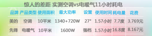 驚人差距!空調和電暖氣11小時耗電量PK
