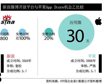 新浪微博開放平臺與蘋果APP Store機會比較 新浪微博開放平臺與蘋果APP Store機會比較