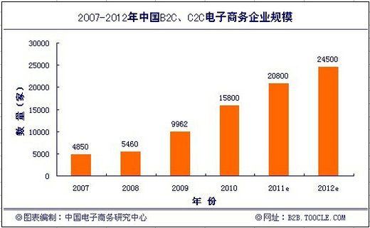 2010年中國網絡零售發展現狀及產業規模