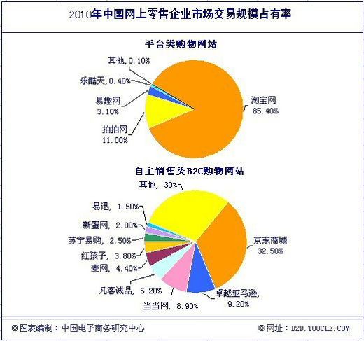 2010年中國網絡零售發展現狀及產業規模