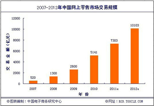 2010年中國網絡零售發展現狀及產業規模