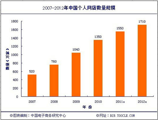 2010年中國網絡零售發展現狀及產業規模