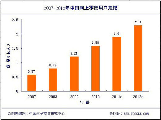 2010年中國網絡零售發展現狀及產業規模