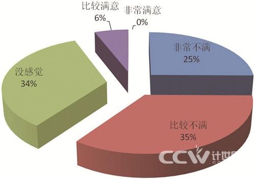 圖表3 員工對目前薪酬的滿意度