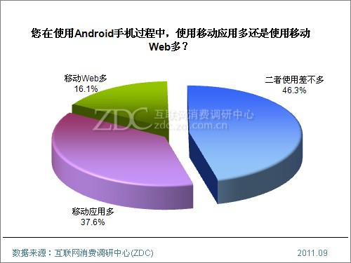 2011Android֙CÑʹОо