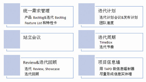 圖2 敏捷實施指導圖_副本 圖2 敏捷實施指導圖