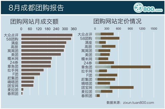 8月成都團購報告 伏天火鍋仍暢銷