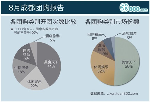 8月成都團購報告 伏天火鍋仍暢銷