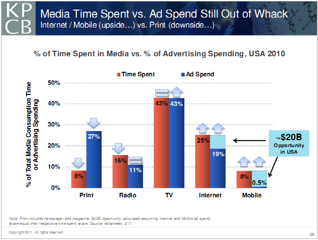 KPCBx2011껥(lin)W(wng) ЇÑ(sh)P(gun)ע