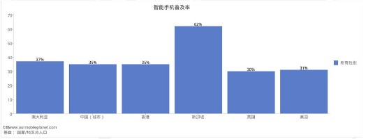 中國(guó)城市智能手機(jī)普及率達(dá)35%