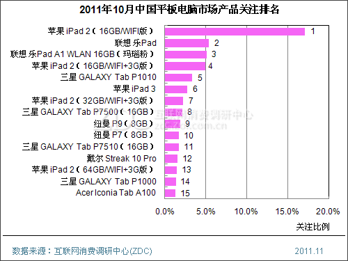 回首2011看平板市場暗流涌動誰主沉浮