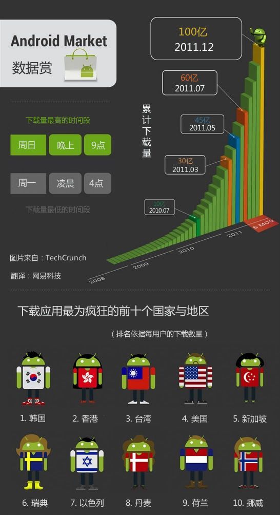 Android MarketdΔ(sh)ͻ100|