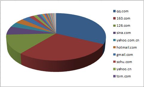 國內(nèi)程序員最喜愛那個(gè)免費(fèi)郵箱?