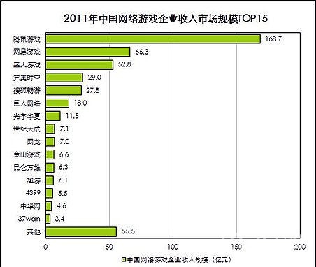 中國網絡游戲企業收入規模 中國網絡游戲企業收入規模