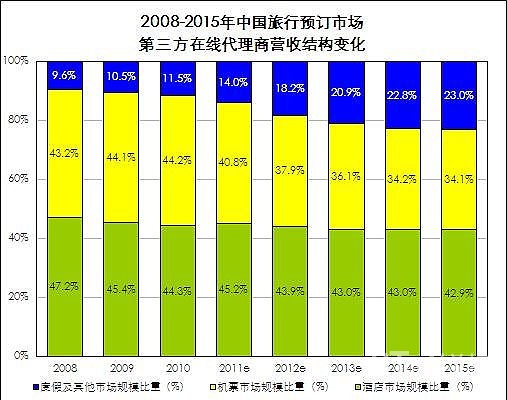 2008年-2015年中國旅行預訂市場第三方在線代理商營收結構變化 2008年-2015年中國旅行預訂市場第三方在線代理商營收結構變化