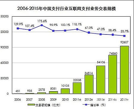 2006年-2015年中國支付行業互聯網支付業務交易規模 2006年-2015年中國支付行業互聯網支付業務交易規模