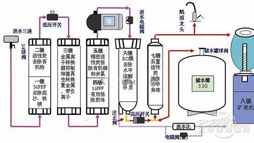避免健康隱患 家用凈水機原理解析