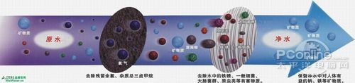 避免健康隱患 家用凈水機原理解析