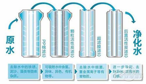 避免健康隱患 家用凈水機原理解析