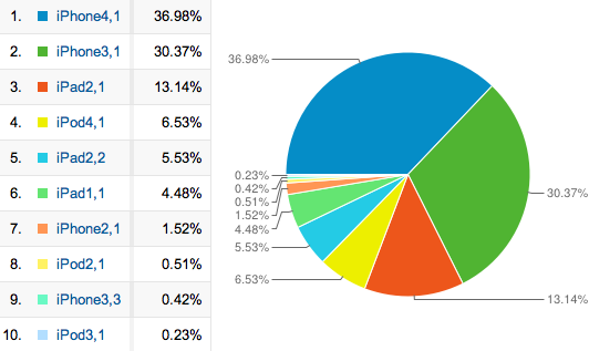 App每日推送客戶端用戶使用的設備