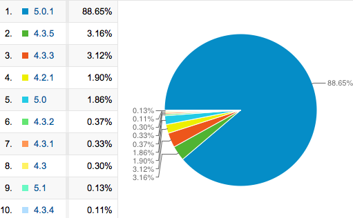 App每日推送客戶端用戶使用的操作系統
