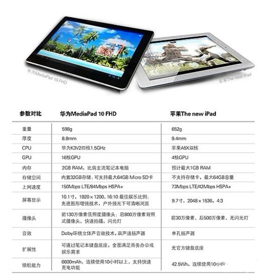 OThe New iPadݔoAMediaPad