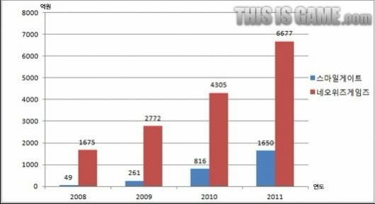 2011年韓國游戲公司營收排行榜