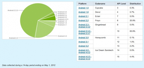 Android 2.3ϵyռyελ 4.0L