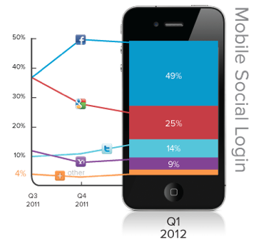 OpenID䛳F(xin)acebookGoogle(lin)76%~
