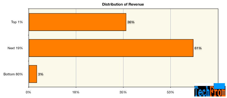 游戲火爆的秘訣和內(nèi)幕:游戲掘金時代,如何創(chuàng)造神話? 游戲火爆的秘訣和內(nèi)幕:游戲掘金時代,如何創(chuàng)造神話?