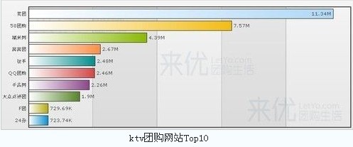 美團(tuán)網(wǎng)KTV團(tuán)購(gòu)銷量第一:市場(chǎng)份額達(dá)34%