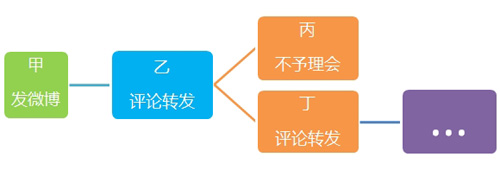 互聯網社會化之關系鏈