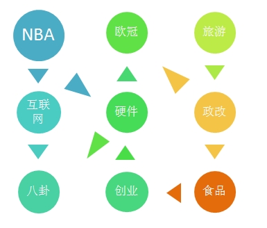 互聯網社會化之關系鏈