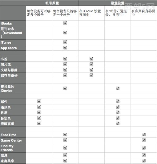 һͥҪق Apple ID