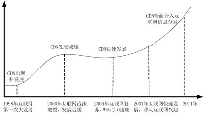 圖1 CDN發展歷史 \
