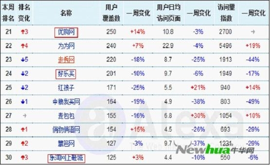 鞋類B2C流量集體下滑 陷經營死灘回天乏術