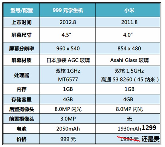 小米降價后仍不具競爭力 配置遠不如999學生機