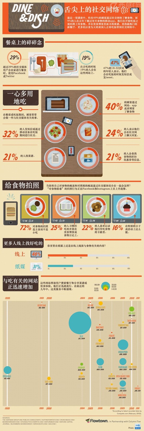 DINE & DISHϵ罻Wj