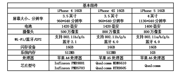 iPhone5ɱ168Ԫuһ_Oٍ300Ԫ