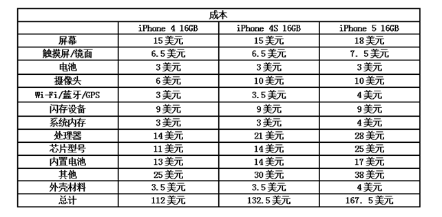 iPhone5ɱ168Ԫuһ_Oٍ300Ԫ