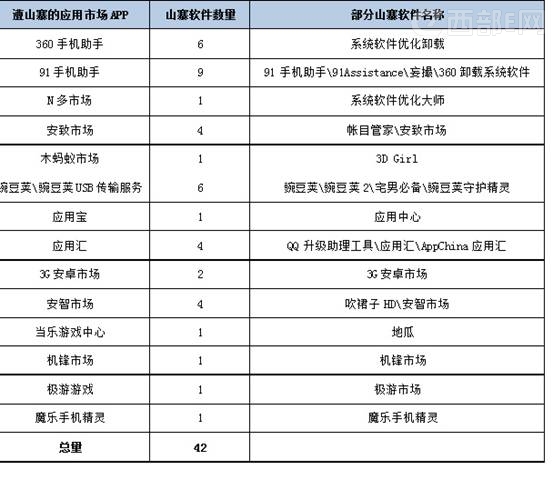 應用市場APP遭“暗殺” 逾40款山寨軟件感染10萬手機
