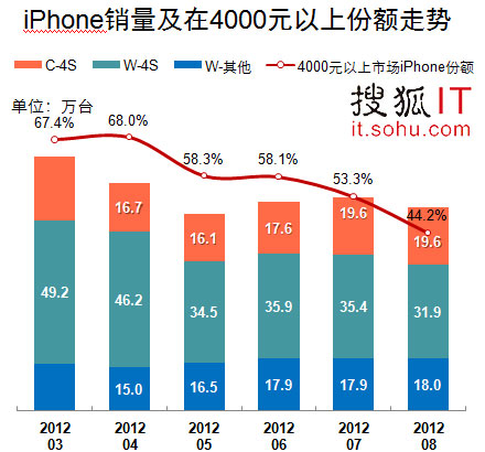 iPhone行貨月銷69.6萬臺 連續4月下滑 iPhone行貨月銷69.6萬臺 連續4月下滑
