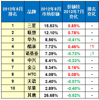 iPhone行貨月銷69.6萬臺 連續4月下滑 iPhone行貨月銷69.6萬臺 連續4月下滑