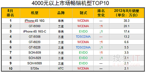 iPhone行貨月銷69.6萬臺 連續4月下滑 iPhone行貨月銷69.6萬臺 連續4月下滑