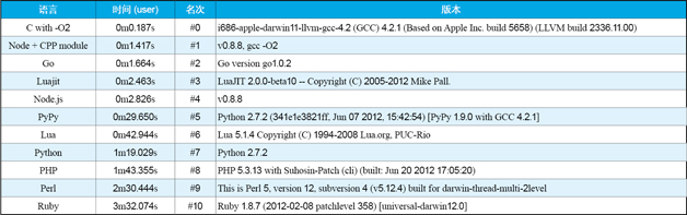 表1 JavaScript和其他語言性能對比 \