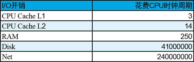 表2 網絡中的I/O開銷 \