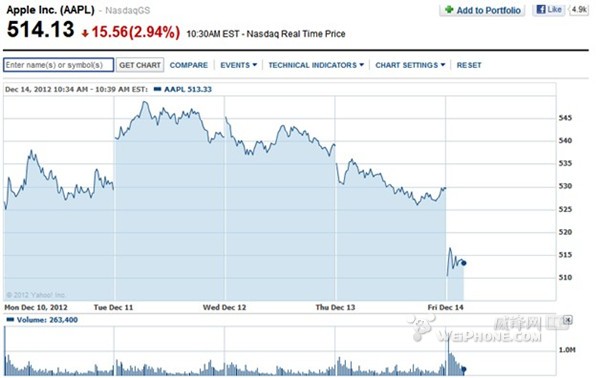 iPhone5ꑱFһ OƱ3%